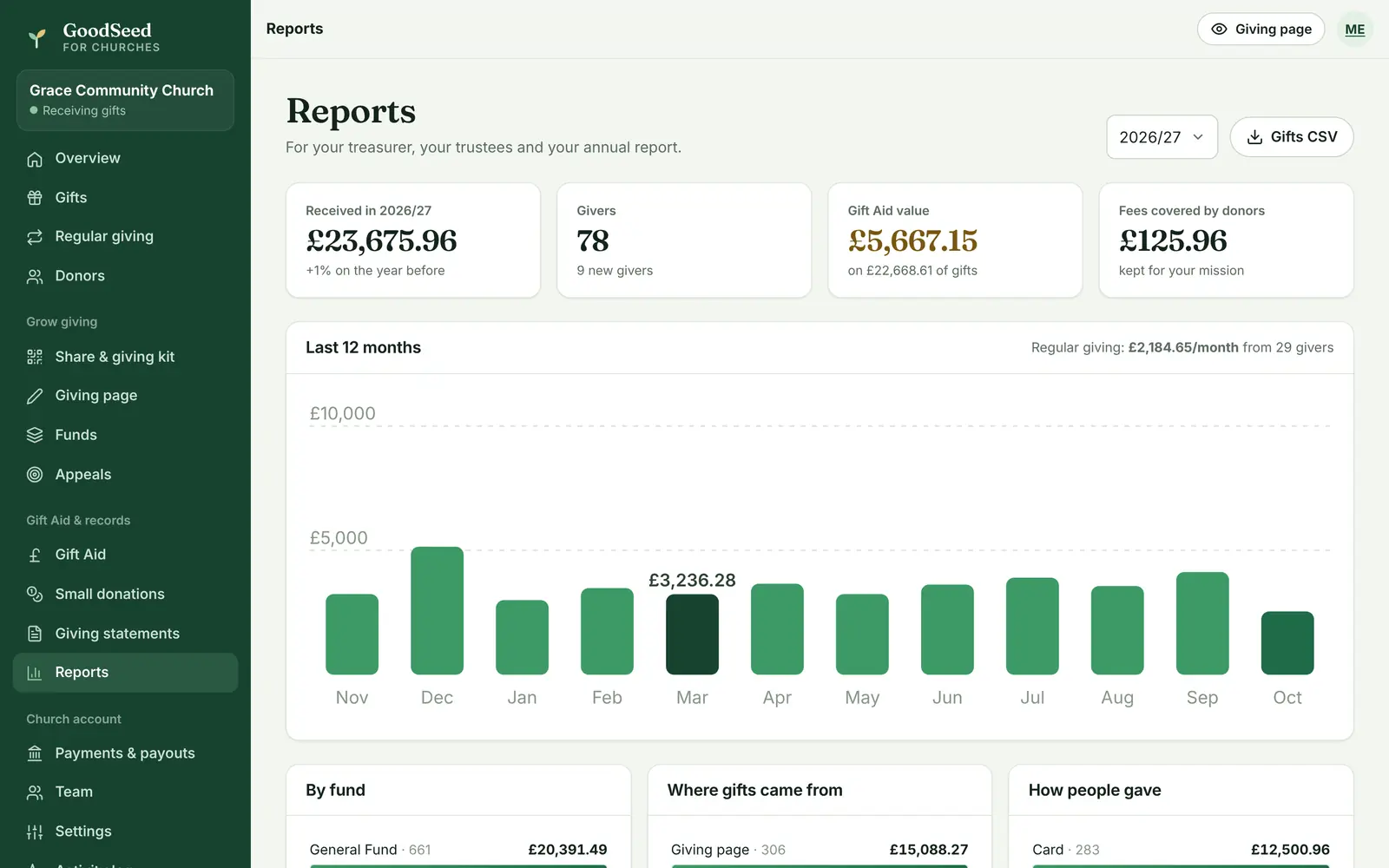 Reports: giving by month, by fund, by source and by payment method
